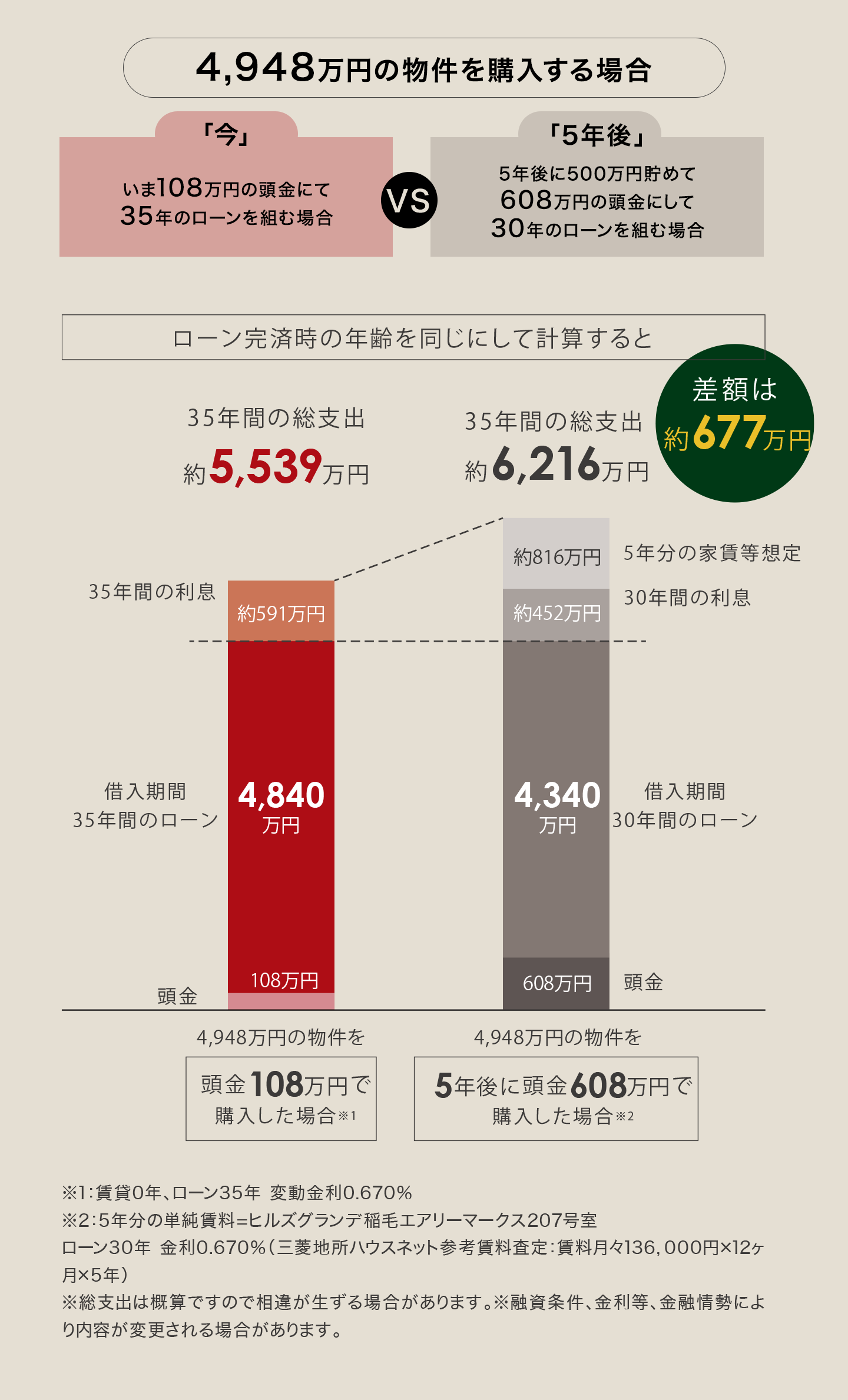 ローン完済時の年齢を同じにして計算