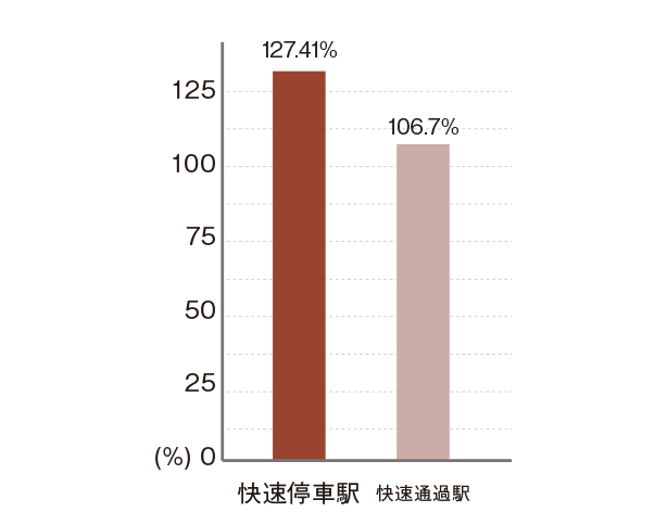 理由1：総武線快速停車駅！東京駅まで直通37分！