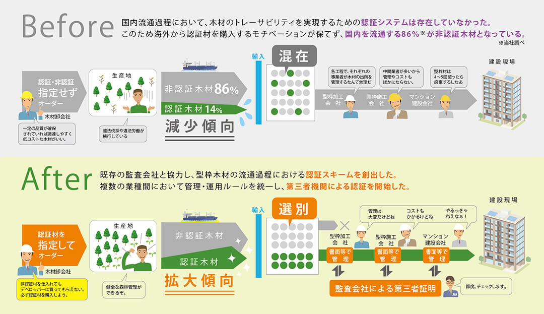 国内初の自主認証システムを創出し、トレーサビリティの確保を実現
