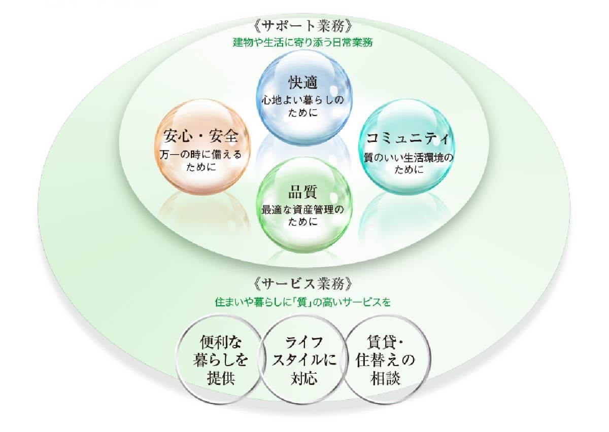 サポート・サービス概念図
