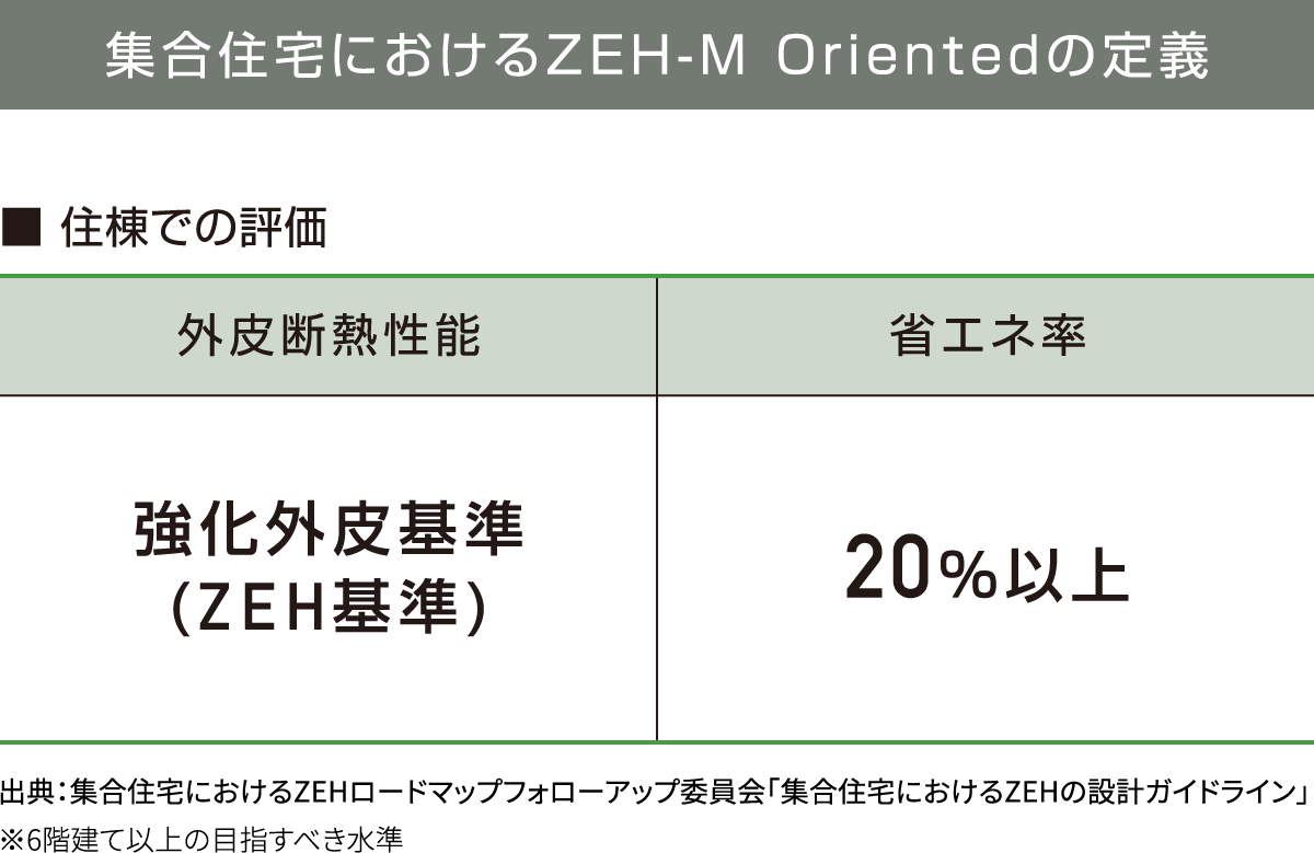 集合住宅におけるZEH-M Orientedの定義 外皮断熱性能：強化外皮基準（ZEH基準）・省エネ率：20%以上