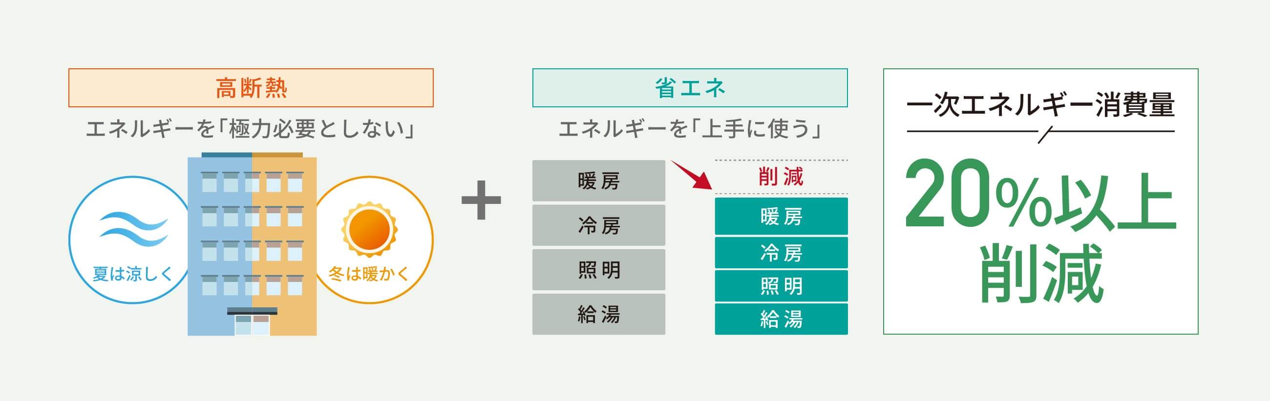 高断熱：エネルギーを「極力必要としない」・省エネ：エネルギーを「上手に使う」→一次エネルギー消費量20%以上削減