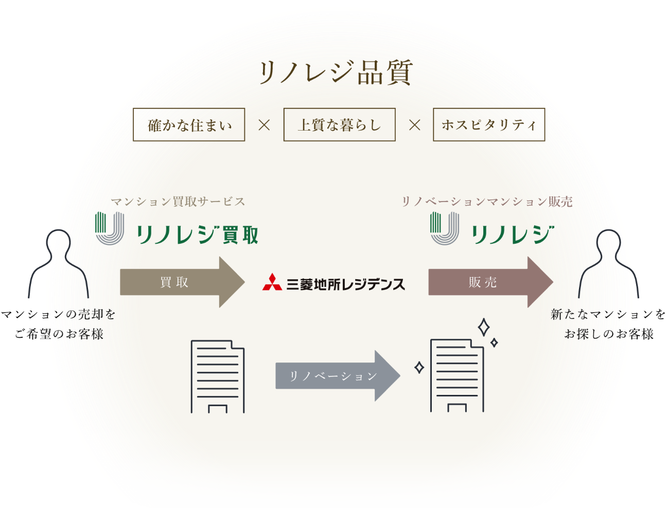 三菱地所レジデンスの「ウェルビーイング・リノベーション」