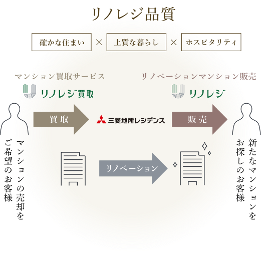 三菱地所レジデンスの「ウェルビーイング・リノベーション」