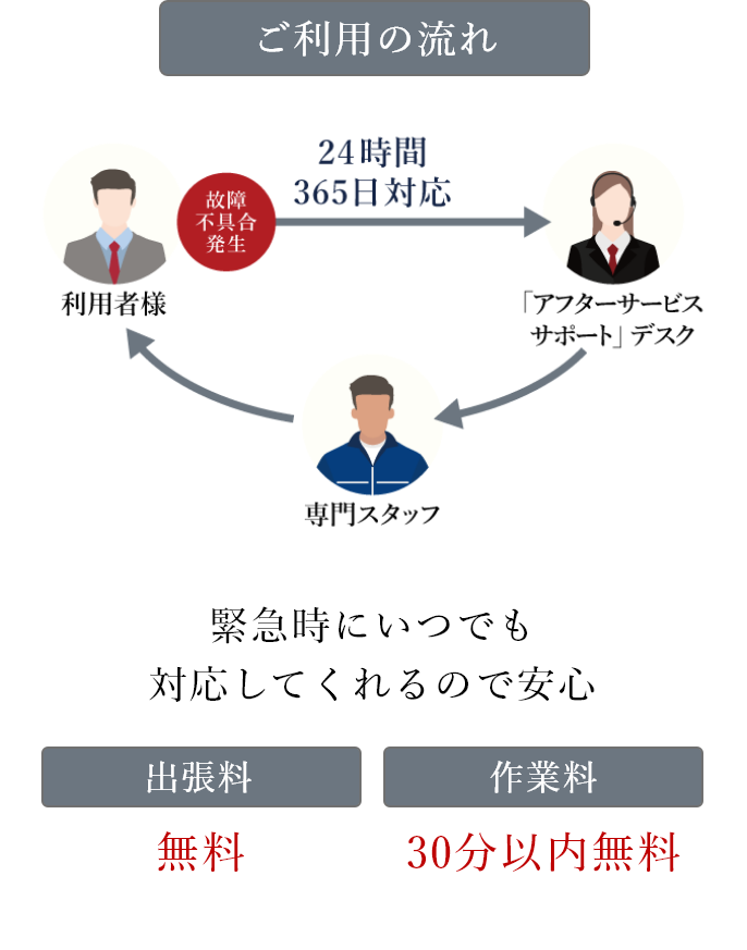 24時間対応の駆けつけサービス