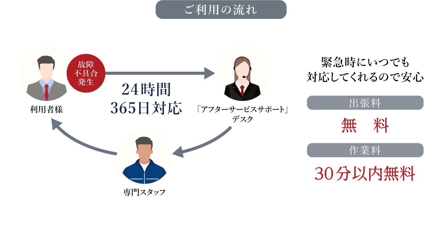 24時間対応の駆けつけサービス