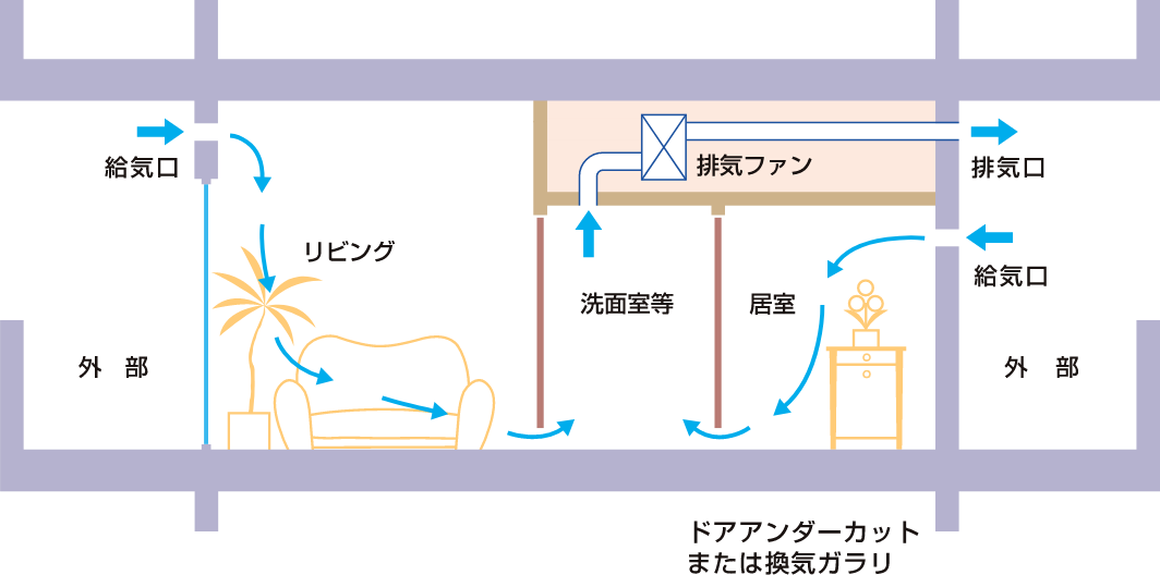 24時間換気システム