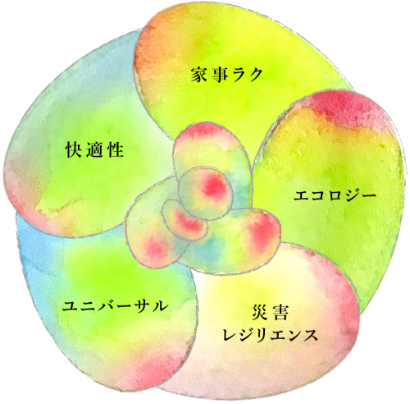 ウェルビーイング・リノベーション