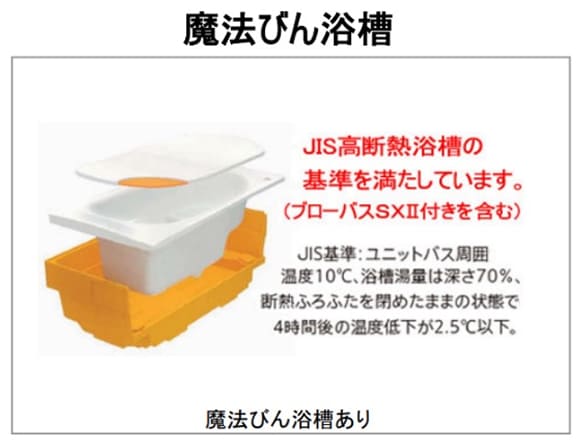 魔法びん浴槽 JIS高断熱浴槽の基準を満たしています。（ブローバスSXⅡ付きを含む）JIS基準：ユニットバス周囲 温度10℃、浴槽湯量は深さ70%、断熱ふろふたを閉めたままの状態で4時間後の温度低下が2.5℃以下 魔法びん浴槽あり