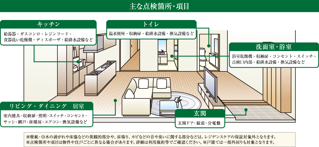 主な点検箇所・項目