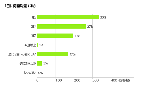 1日に何回洗濯するか<グラフ>