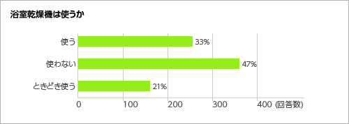 浴室乾燥機は使うか<グラフ>