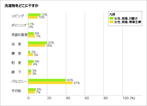 洗濯物をどこに干すか<グラフ>