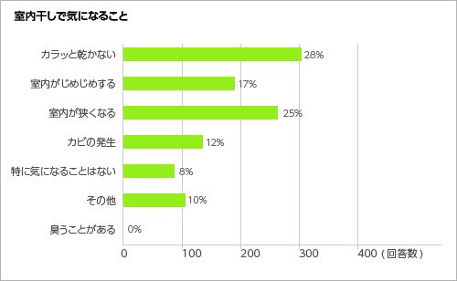 室内干しで気になる事<グラフ>