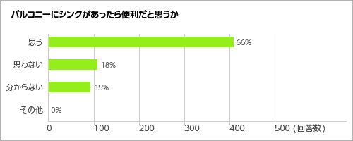 バルコニーにシンクがあったら便利だと思うか<グラフ>