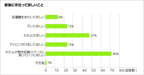家族に手伝ってほしいこと<グラフ>