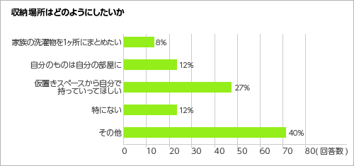 収納場所はどのようにしたいか<グラフ>