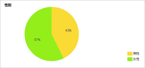 性別<グラフ>