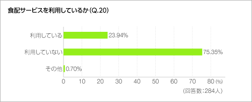 食配サービスを利用しているか(Q.20) 食配サービスを利用しているか(Q.20)