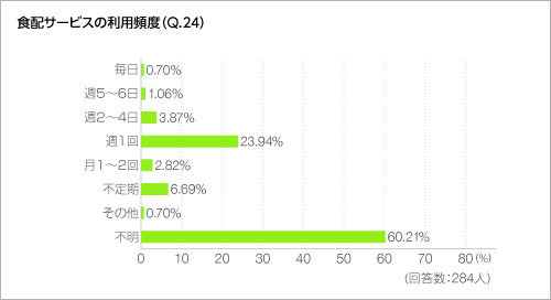 食配サービスの利用頻度(Q.24) 食配サービスの利用頻度(Q.24)