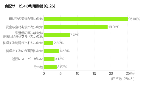 食配サービスの利用動機(Q.26) 食配サービスの利用動機(Q.26)