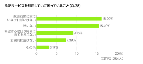 食配サービスを利用していて困っていること(Q.28) 食配サービスを利用していて困っていること(Q.28)