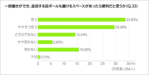 一時置きができ、返却する段ボールも置けるスペースがあったら便利だと思うか(Q.33) 一時置きができ、返却する段ボールも置けるスペースがあったら便利だと思うか(Q.33)