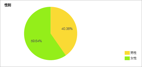 性別＜グラフ＞