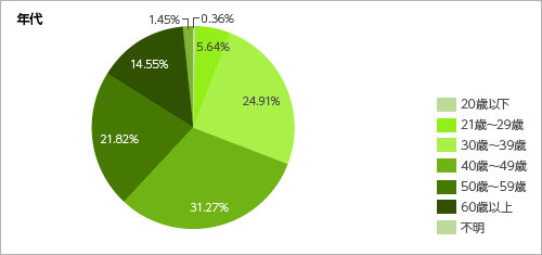 年代＜グラフ＞