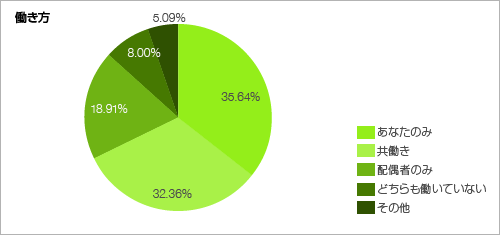 働き方＜グラフ＞