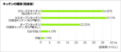 キッチンの種類<グラフ> キッチンの種類<グラフ>