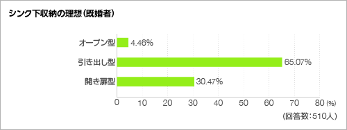 シンク下収納の理想<グラフ> シンク下収納の理想<グラフ>