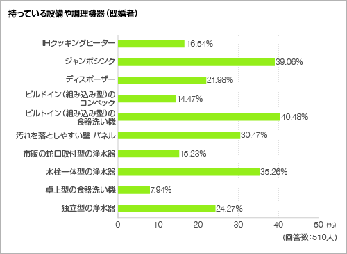 持っている設備や調理機器<グラフ> 持っている設備や調理機器<グラフ>