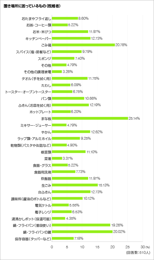 置き場所に困っているもの<グラフ> 置き場所に困っているもの<グラフ>