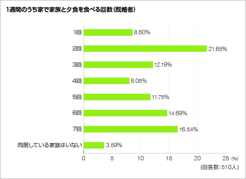 1週間のうち家で家族と夕食を食べる回数<グラフ> 1週間のうち家で家族と夕食を食べる回数<グラフ>