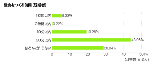 昼食をつくる時間<グラフ> 昼食をつくる時間<グラフ>