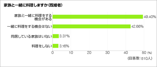 家族と一緒に料理しますか<グラフ> 家族と一緒に料理しますか<グラフ>