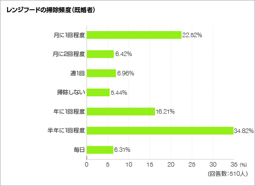 レンジフードの掃除頻度<グラフ> レンジフードの掃除頻度<グラフ>