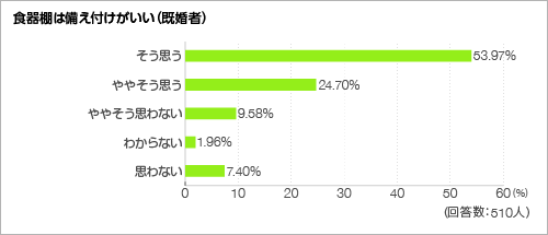 食器棚は備え付けがいい<グラフ> 食器棚は備え付けがいい<グラフ>