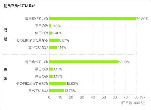 朝食を食べているか＜グラフ＞