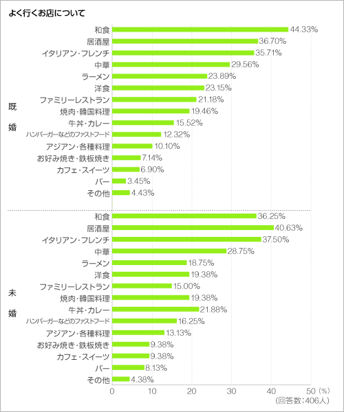 よく行くお店について＜グラフ＞