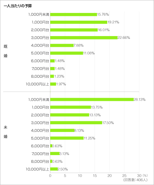 一人当たりの予算＜グラフ＞