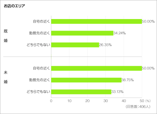 お店のエリア＜グラフ＞