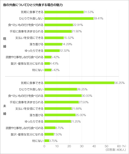 夜の外食についてひとりで外食する場合の魅力＜グラフ＞