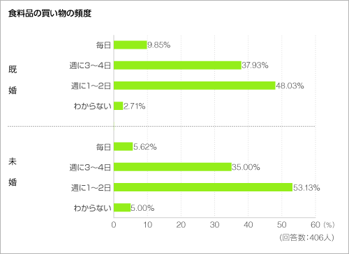 食料品の買い物の頻度＜グラフ＞