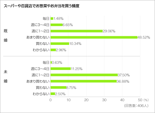 スーパーや百貨店でお惣菜やお弁当を買う頻度＜グラフ＞