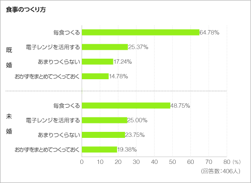 食事のつくり方＜グラフ＞