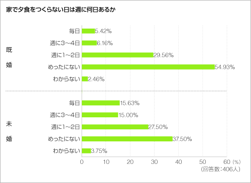 家で夕食をつくらない日は週に何日あるか＜グラフ＞