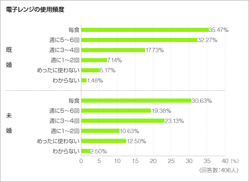 電子レンジの使用頻度＜グラフ＞