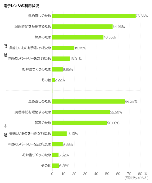 電子レンジの利用状況＜グラフ＞